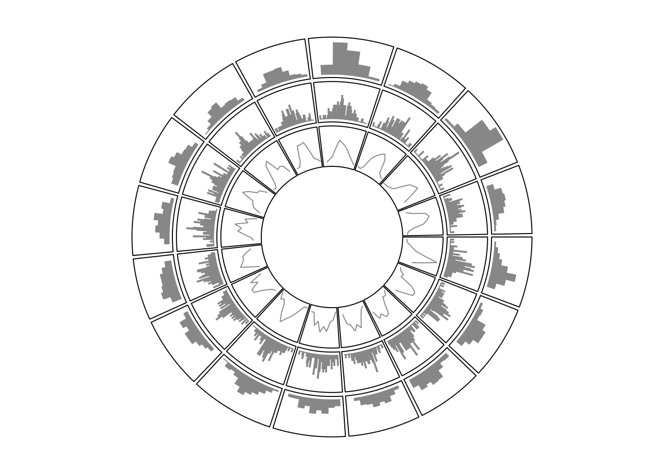 Histograms on circular layout.
