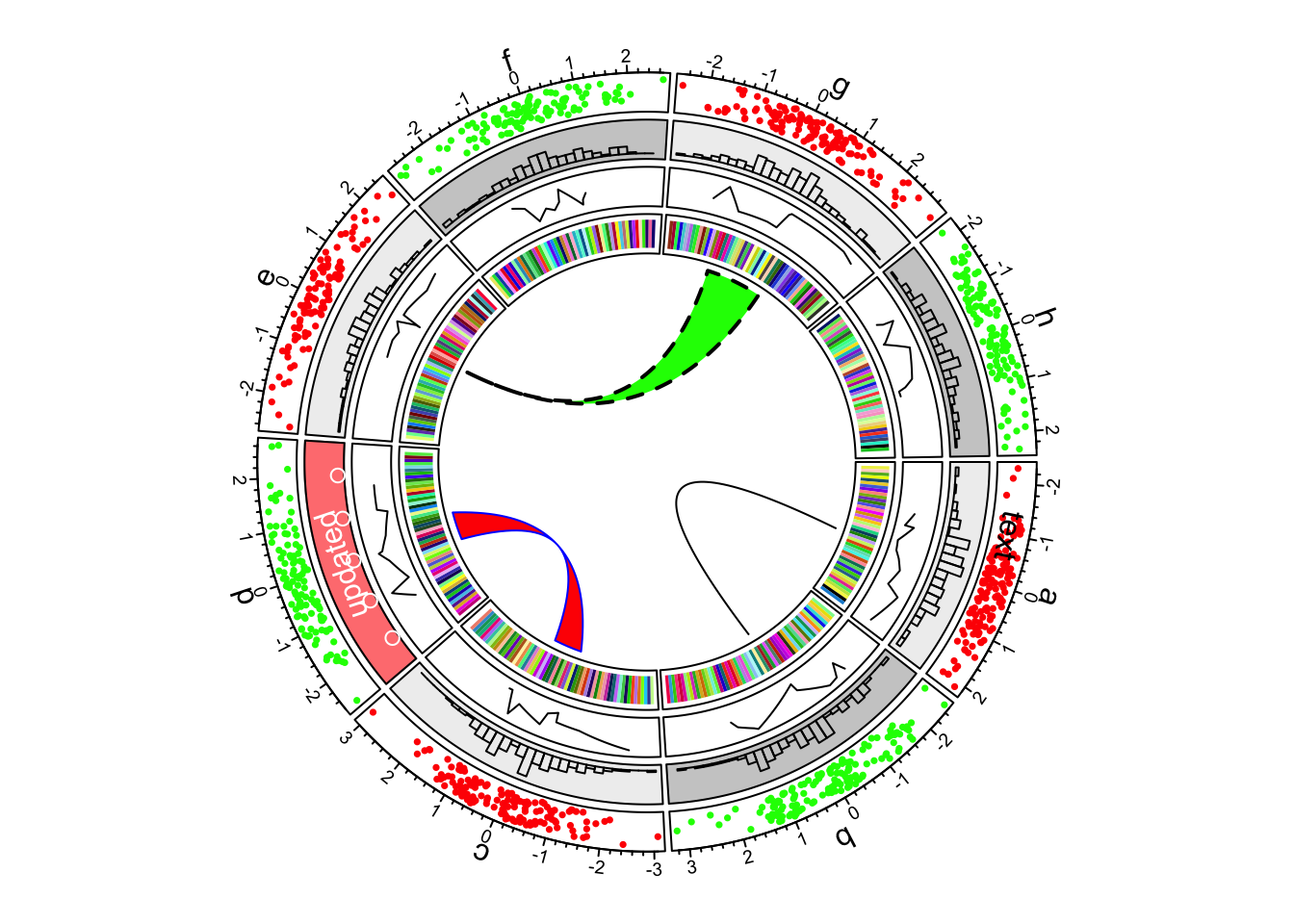 First example of circlize, add links.