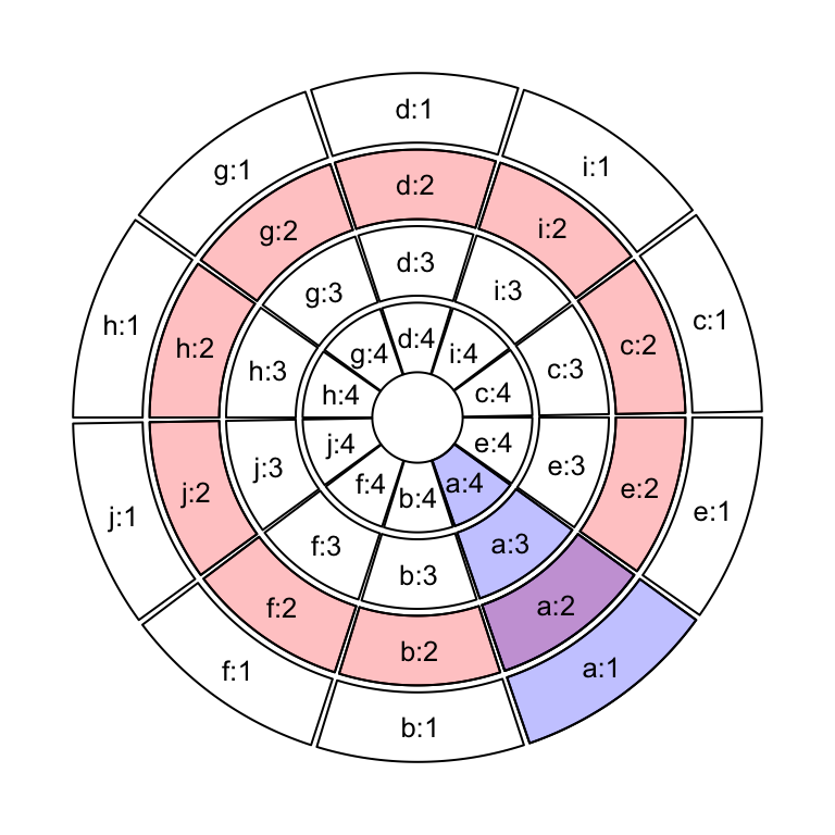 Sectors and tracks in circular layout.