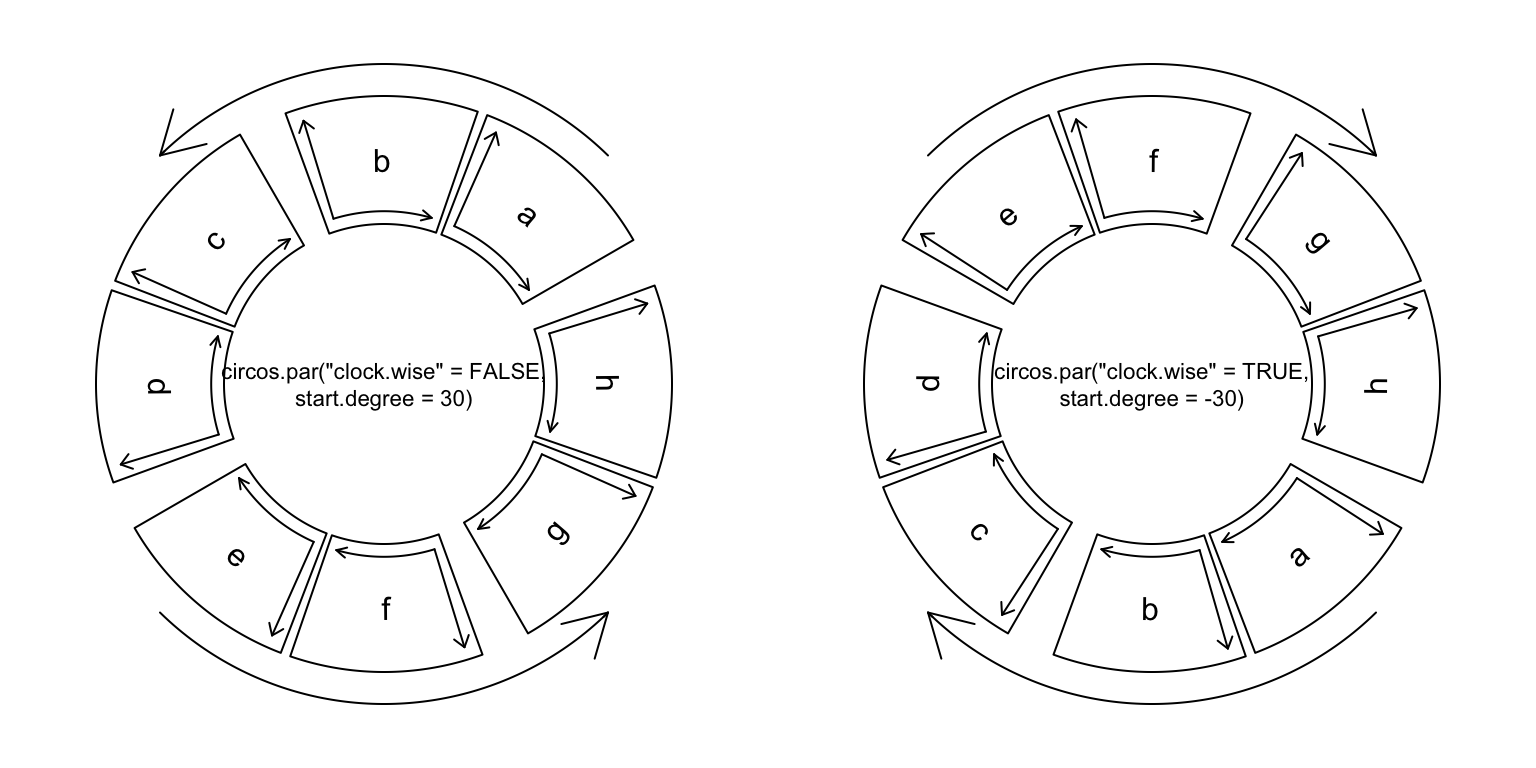 Sector directions.