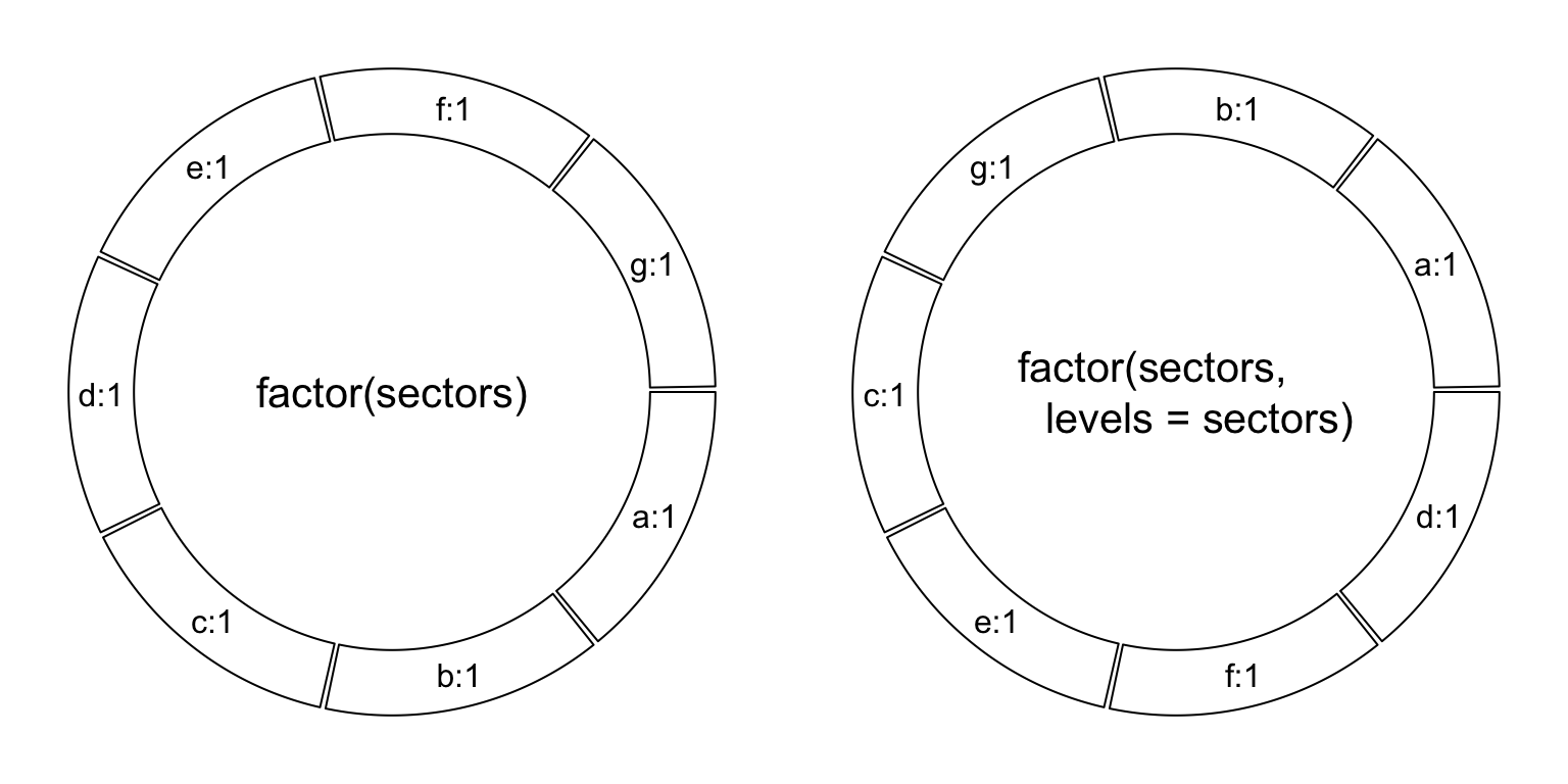 Different sector orders.