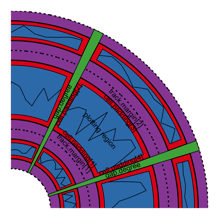 Regions in a cell.