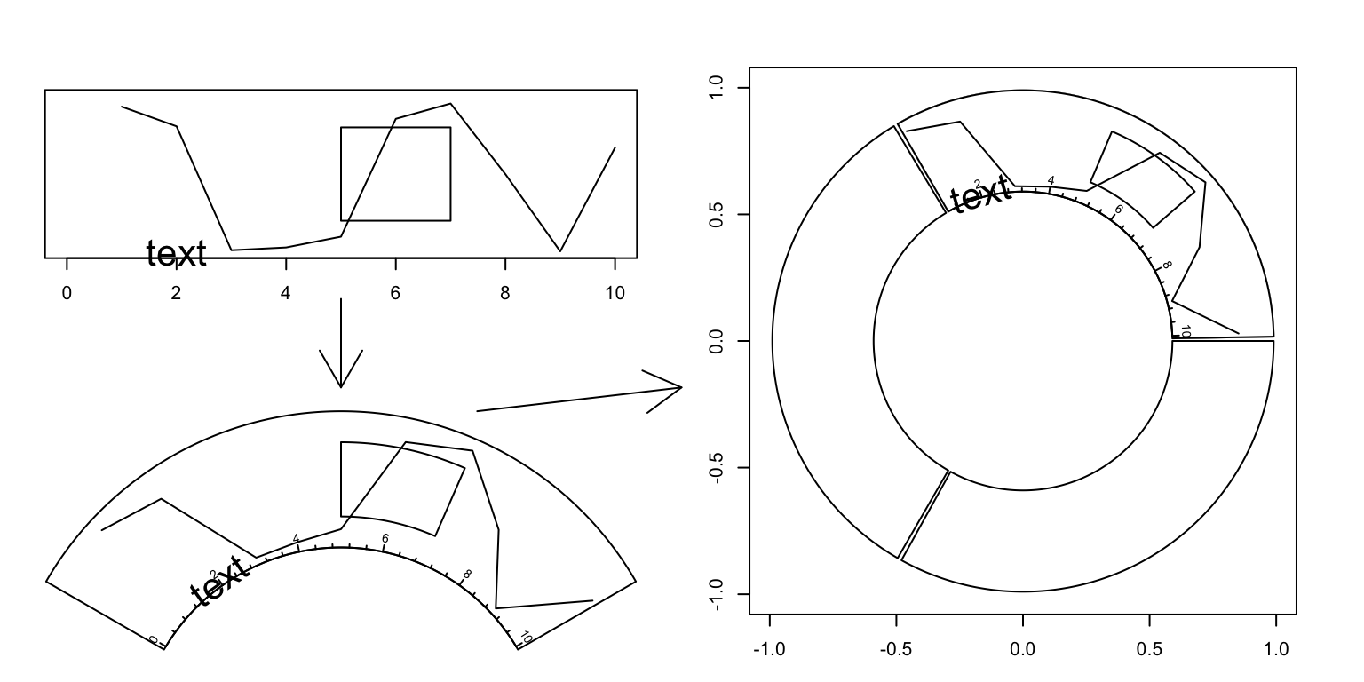 Transformation between different coordinates