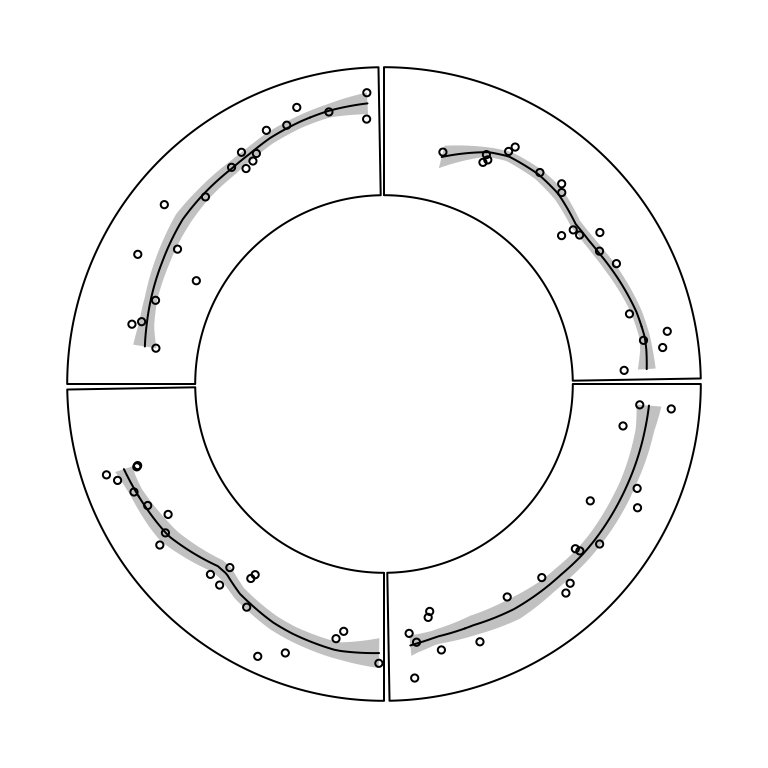 Area of standard deviation of the smoothed line.