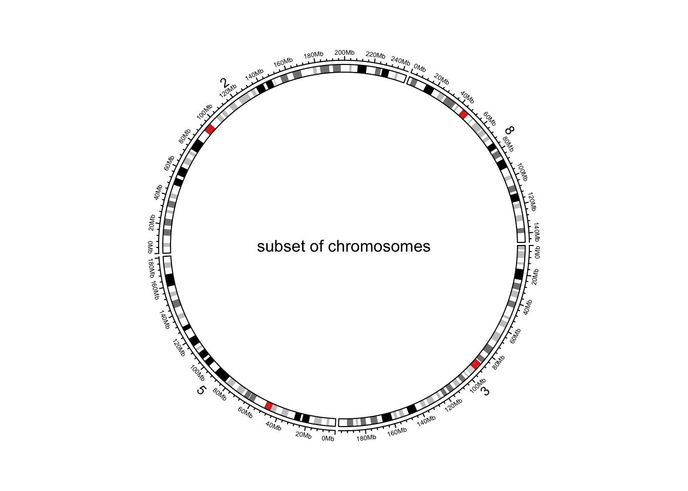 Initialize genomic plot, subset chromosomes.