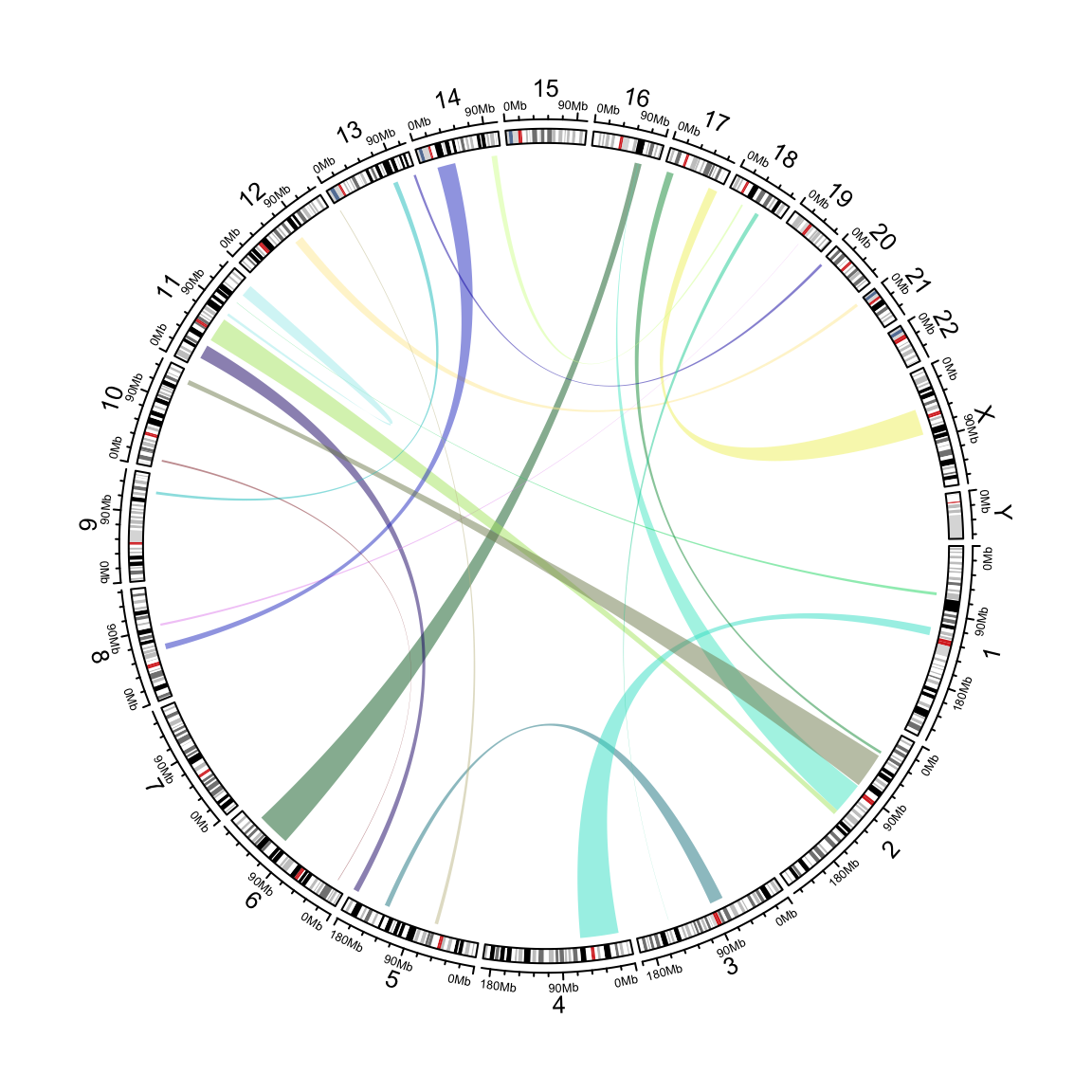 Add links from two sets of genomic regions.