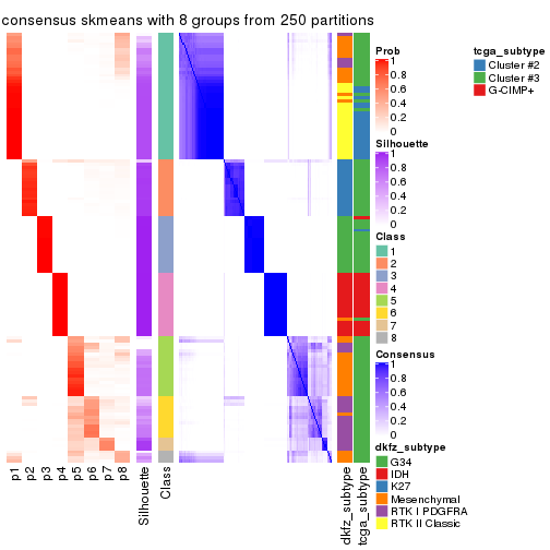 plot of chunk tab-CV-skmeans-consensus-heatmap-7