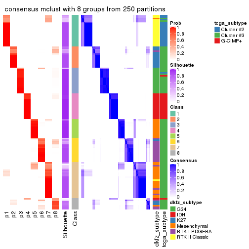 plot of chunk tab-SD-mclust-consensus-heatmap-7