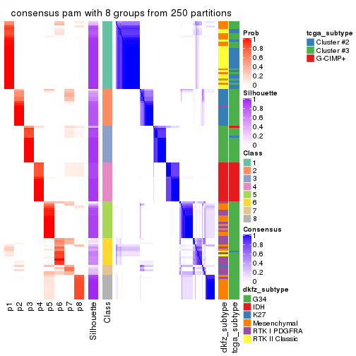 plot of chunk tab-SD-pam-consensus-heatmap-7