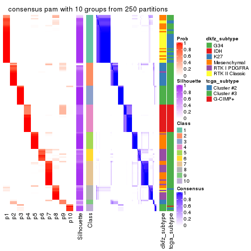 plot of chunk tab-SD-pam-consensus-heatmap-9