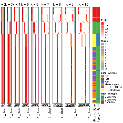 plot of chunk CV-hclust-collect-classes