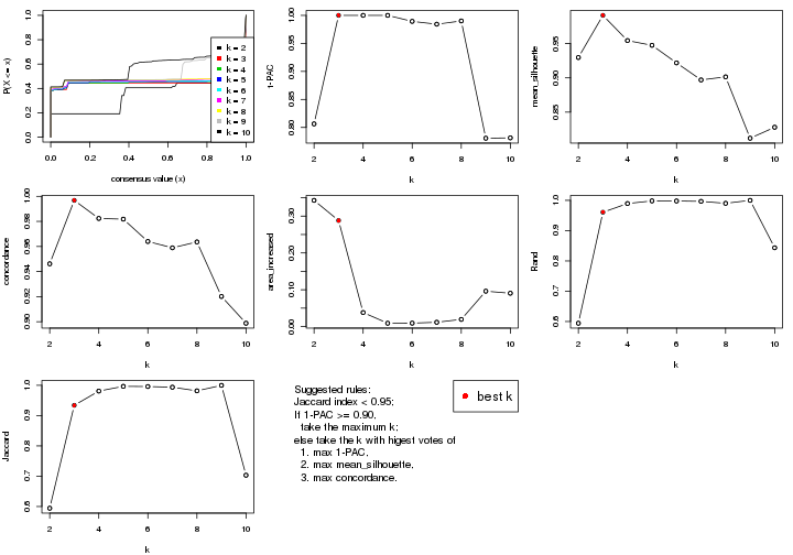 plot of chunk CV-hclust-select-partition-number