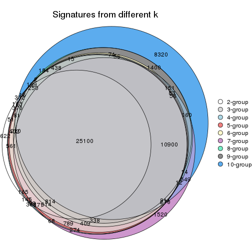 plot of chunk CV-hclust-signature_compare