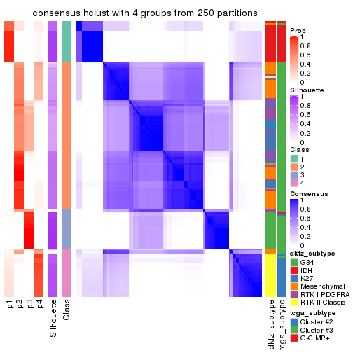 plot of chunk tab-ATC-hclust-consensus-heatmap-3