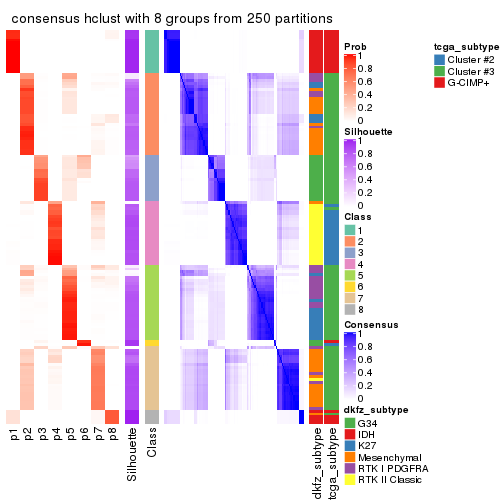 plot of chunk tab-ATC-hclust-consensus-heatmap-7