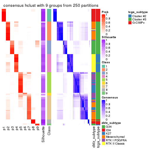 plot of chunk tab-ATC-hclust-consensus-heatmap-8