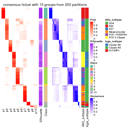 plot of chunk tab-ATC-hclust-consensus-heatmap-9