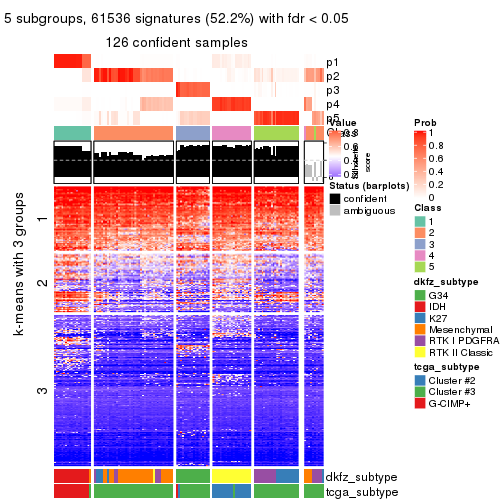 plot of chunk tab-ATC-hclust-get-signatures-4