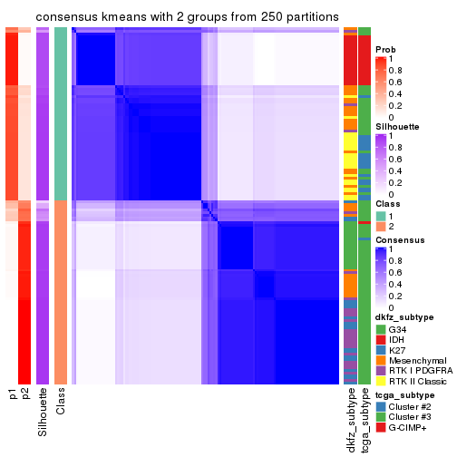 plot of chunk tab-ATC-kmeans-consensus-heatmap-1