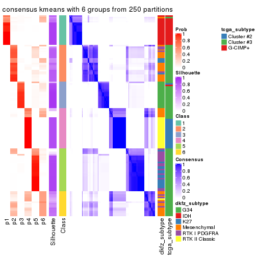 plot of chunk tab-ATC-kmeans-consensus-heatmap-5