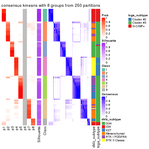 plot of chunk tab-ATC-kmeans-consensus-heatmap-7