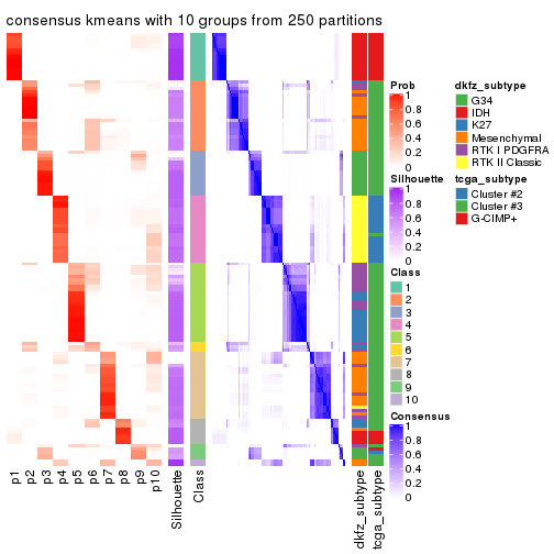 plot of chunk tab-ATC-kmeans-consensus-heatmap-9