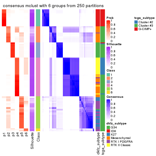 plot of chunk tab-ATC-mclust-consensus-heatmap-5