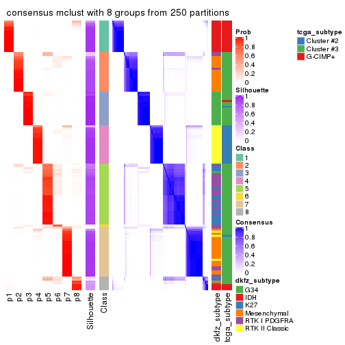 plot of chunk tab-ATC-mclust-consensus-heatmap-7