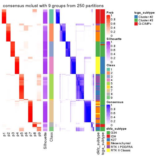 plot of chunk tab-ATC-mclust-consensus-heatmap-8
