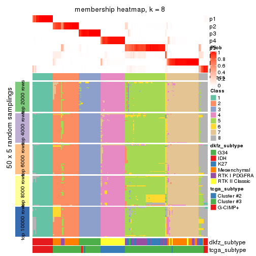 plot of chunk tab-ATC-mclust-membership-heatmap-7
