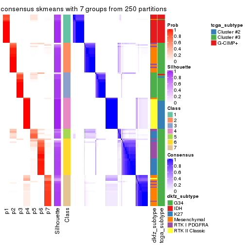 plot of chunk tab-ATC-skmeans-consensus-heatmap-6