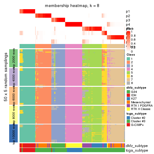 plot of chunk tab-ATC-skmeans-membership-heatmap-7