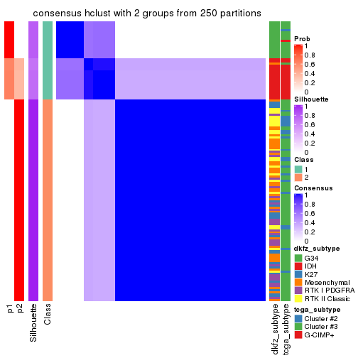plot of chunk tab-CV-hclust-consensus-heatmap-1