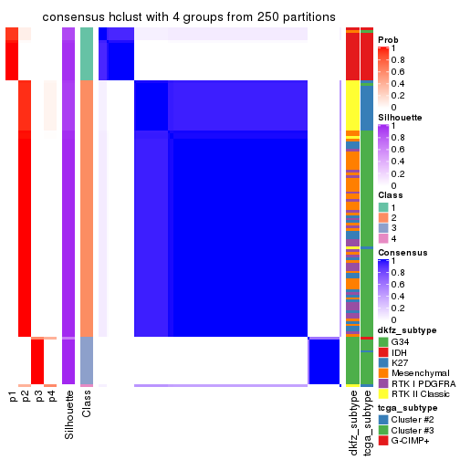 plot of chunk tab-CV-hclust-consensus-heatmap-3