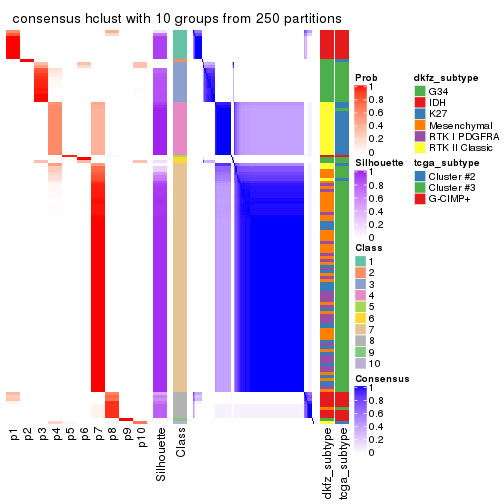 plot of chunk tab-CV-hclust-consensus-heatmap-9