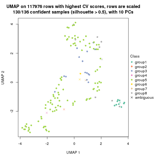 plot of chunk tab-CV-hclust-dimension-reduction-7