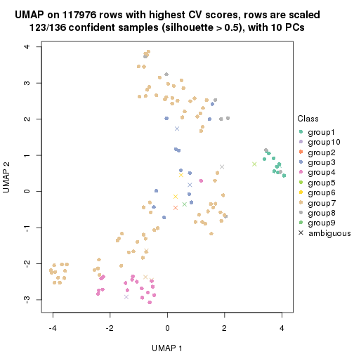 plot of chunk tab-CV-hclust-dimension-reduction-9