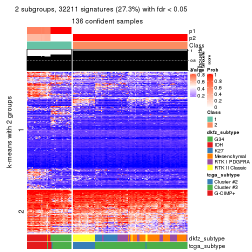 plot of chunk tab-CV-hclust-get-signatures-1