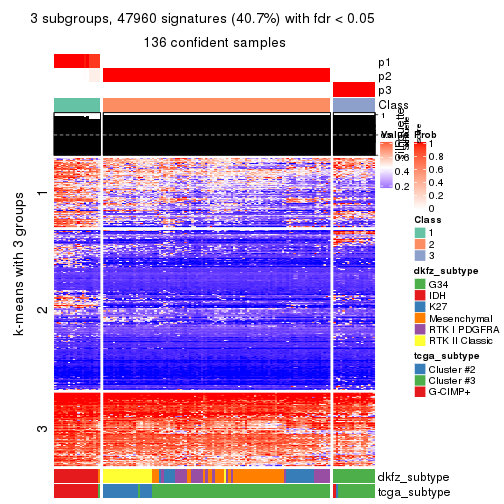 plot of chunk tab-CV-hclust-get-signatures-2