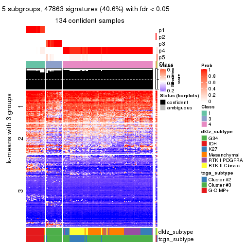 plot of chunk tab-CV-hclust-get-signatures-4