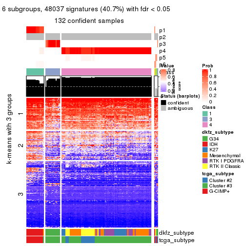plot of chunk tab-CV-hclust-get-signatures-5