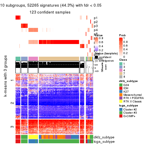 plot of chunk tab-CV-hclust-get-signatures-9