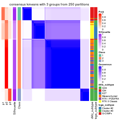 plot of chunk tab-CV-kmeans-consensus-heatmap-2