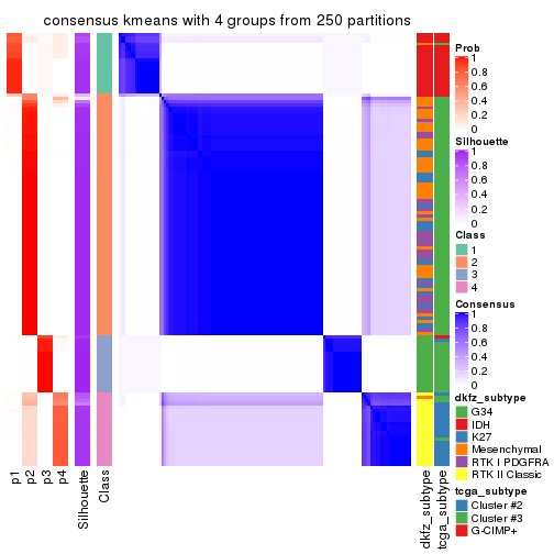 plot of chunk tab-CV-kmeans-consensus-heatmap-3