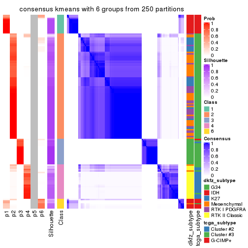 plot of chunk tab-CV-kmeans-consensus-heatmap-5