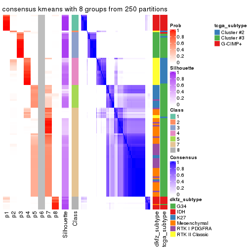plot of chunk tab-CV-kmeans-consensus-heatmap-7