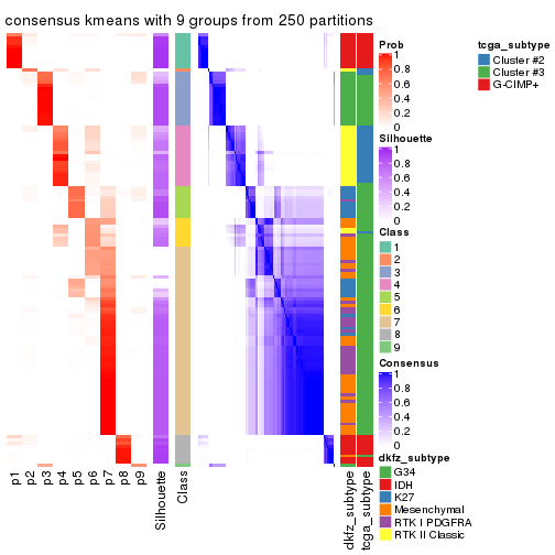 plot of chunk tab-CV-kmeans-consensus-heatmap-8