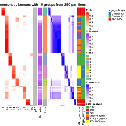 plot of chunk tab-CV-kmeans-consensus-heatmap-9