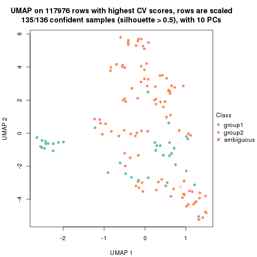 plot of chunk tab-CV-kmeans-dimension-reduction-1