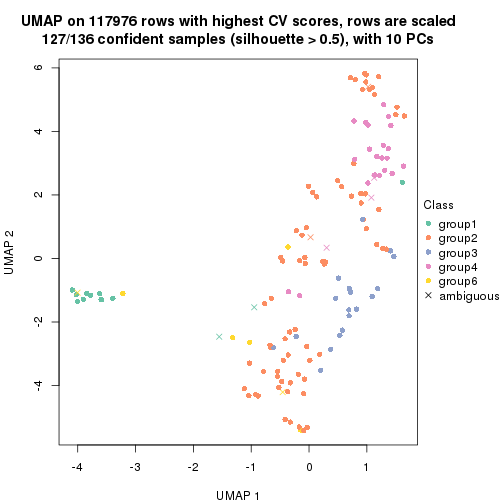 plot of chunk tab-CV-kmeans-dimension-reduction-5